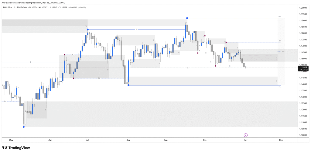 EURUSD 3 NOV 2025 W45 - Daily Intraday Markups