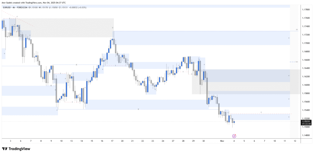 EURUSD 4 NOV 2025 W45 – Intraday Markups – EU Lagarde Speech