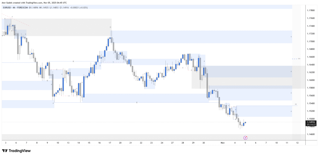 EURUSD 5 NOV 2025 W45 – Intraday Markups – EU PPI & US ADP