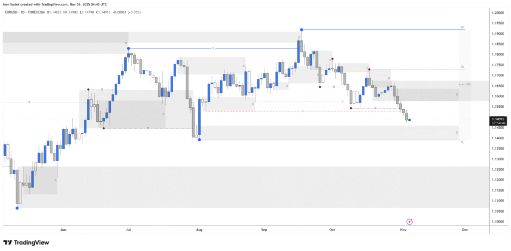 EURUSD 5 NOV 2025 W45 - Daily Intraday Markups