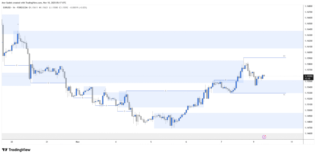 EURUSD 10 NOV 2025 W46 - 1H Intraday Markups
