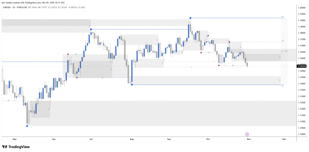 EURUSD 3-7 NOV 2025 W45 - Daily Chart Markups