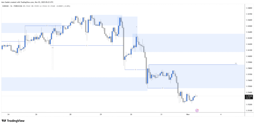 EURUSD 3 NOV 2025 W45 - 1H Intraday Markups