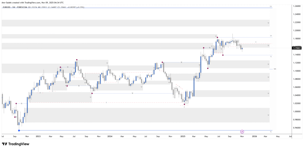 EURUSD 10-14 NOV 2025 W46 - Weekly Chart Markups