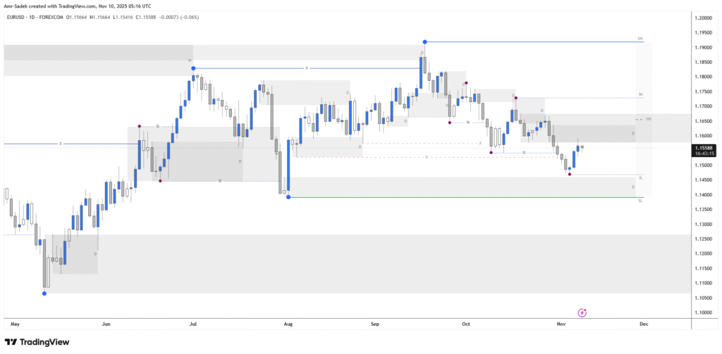 EURUSD 10 NOV 2025 W46 - Daily Intraday Markups