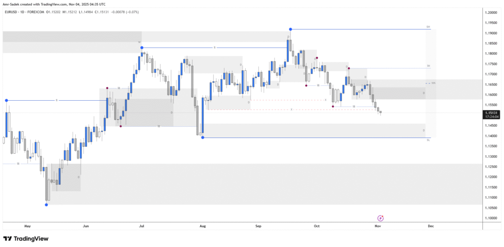 EURUSD 4 NOV 2025 W45 - Daily Intraday Markups