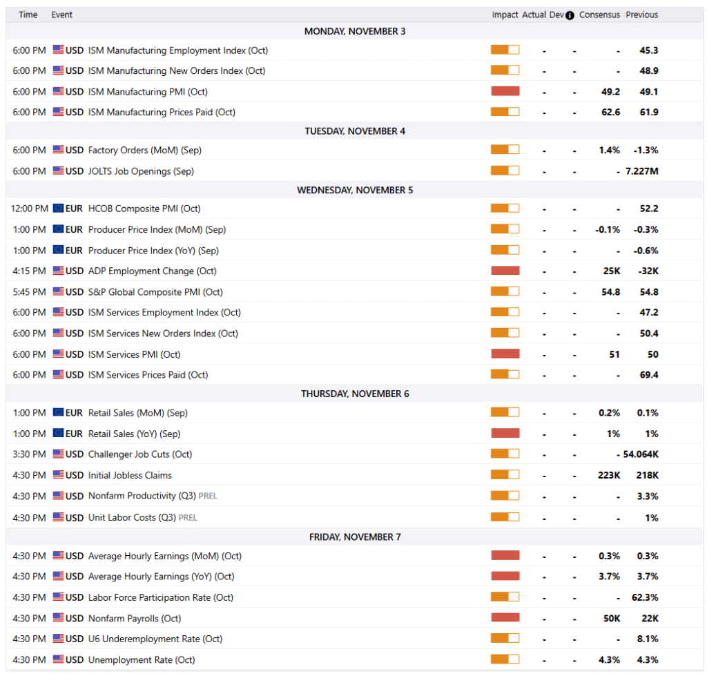 EURUSD 3-7 NOV 2025 W45 - Weekly Economic News