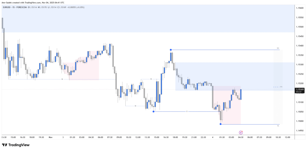 EURUSD 4 NOV 2025 W45 - 15m Intraday Markups