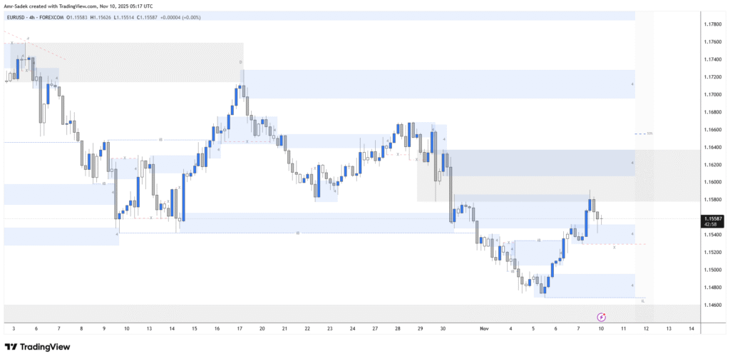 EURUSD 10 NOV 2025 W46 – Intraday Markups EURUSD 10 NOV 2025 W46 – Intraday Markups