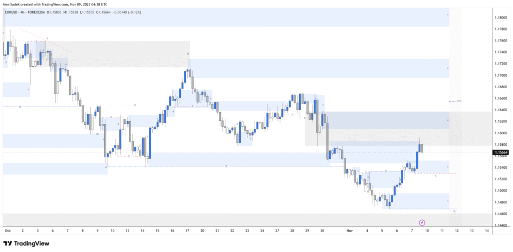 EURUSD 10-14 NOV 2025 W46 - 4H Chart Markups