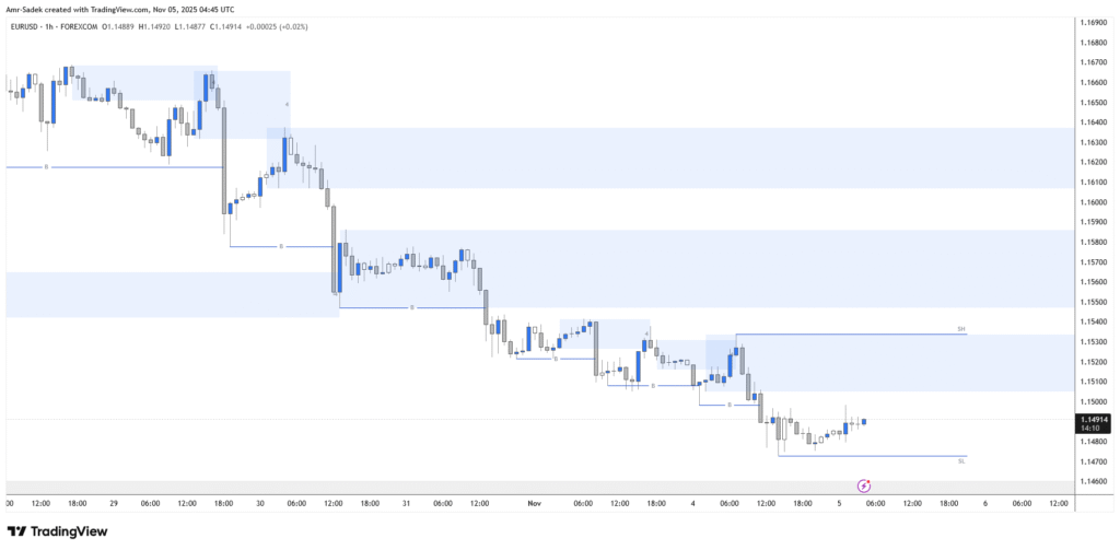 EURUSD 5 NOV 2025 W45 - 1H Intraday Markups