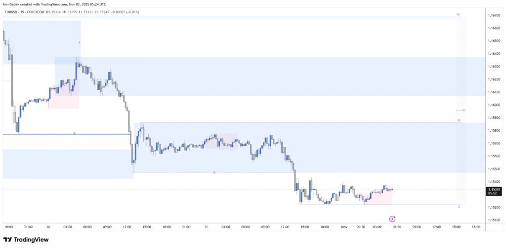 EURUSD 3 NOV 2025 W45 - 15m Intraday Markups