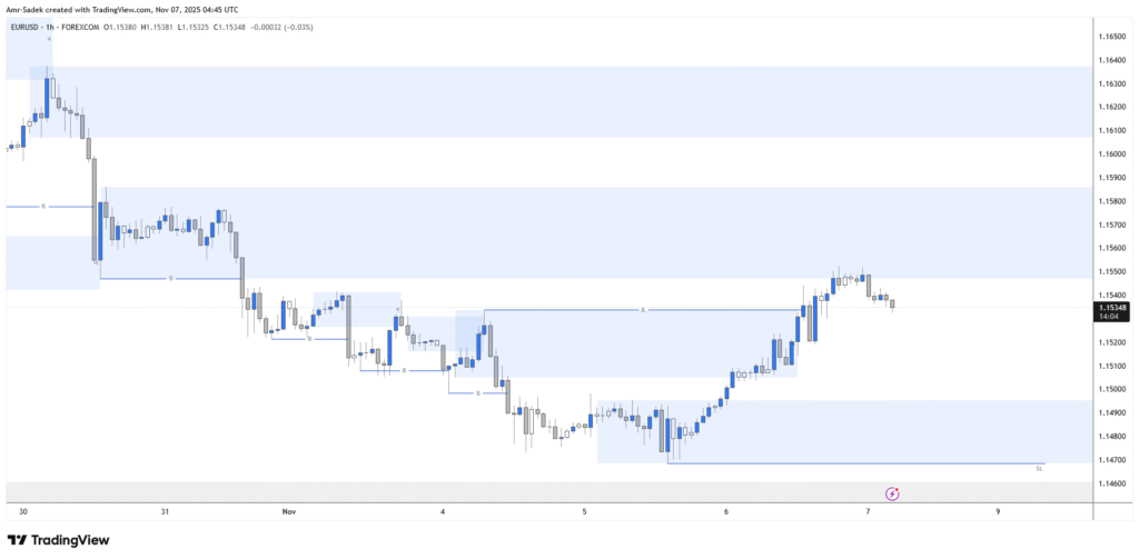 EURUSD 7 NOV 2025 W45 - 1H Intraday Markups