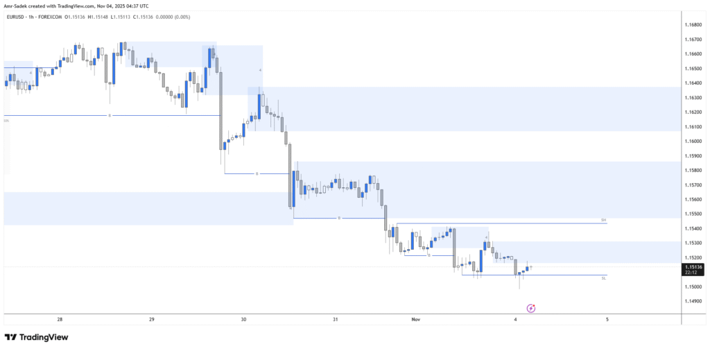 EURUSD 4 NOV 2025 W45 - 1H Intraday Markups