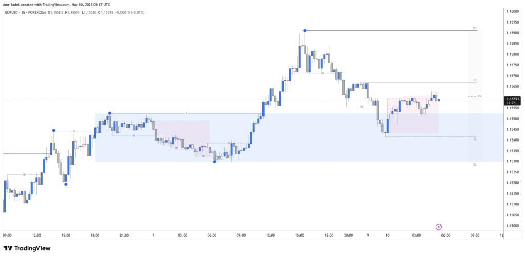 EURUSD 10 NOV 2025 W46 - 15m Intraday Markups