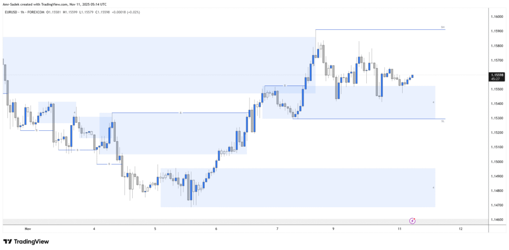 EURUSD 11 NOV 2025 W46 - 1H Intraday Markups
