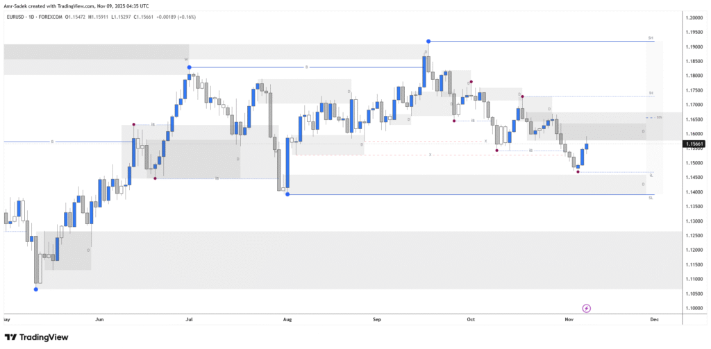 EURUSD 10-14 NOV 2025 W46 - Daily Chart Markups
