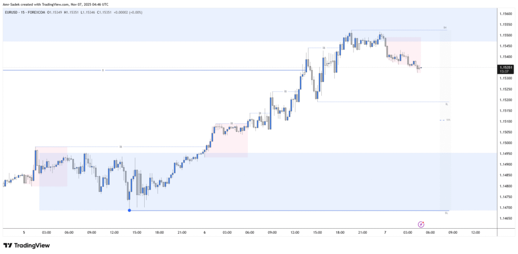 EURUSD 7 NOV 2025 W45 - 15m Intraday Markups