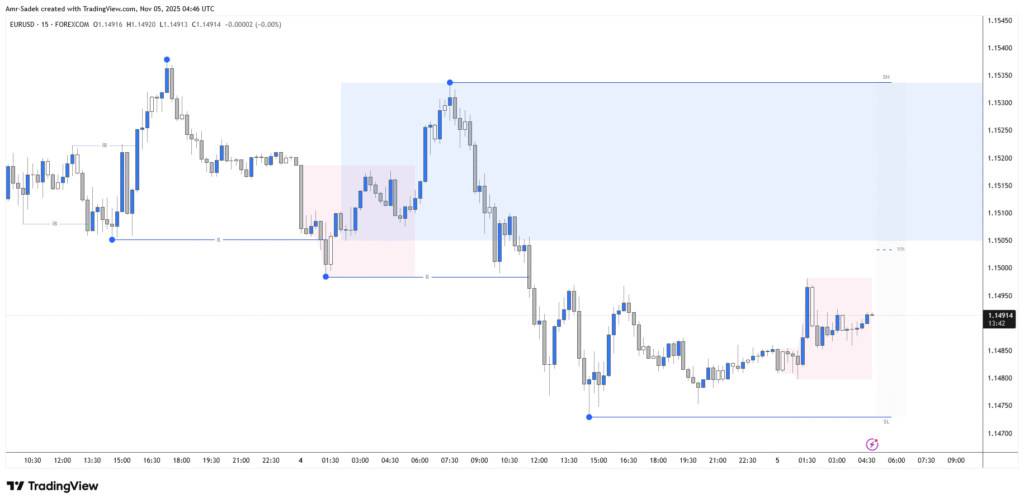 EURUSD 5 NOV 2025 W45 - 15m Intraday Markups