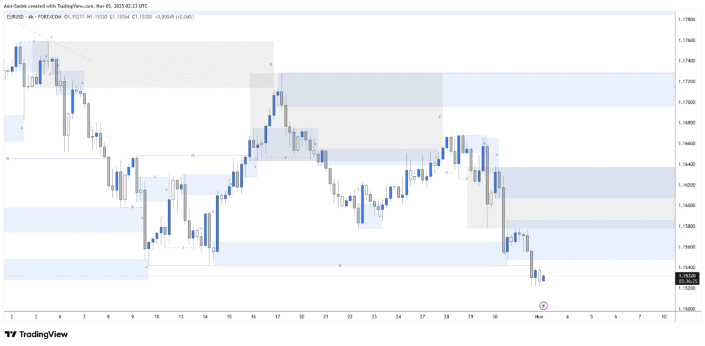 EURUSD 3 NOV 2025 W45 - 4H Intraday Markups