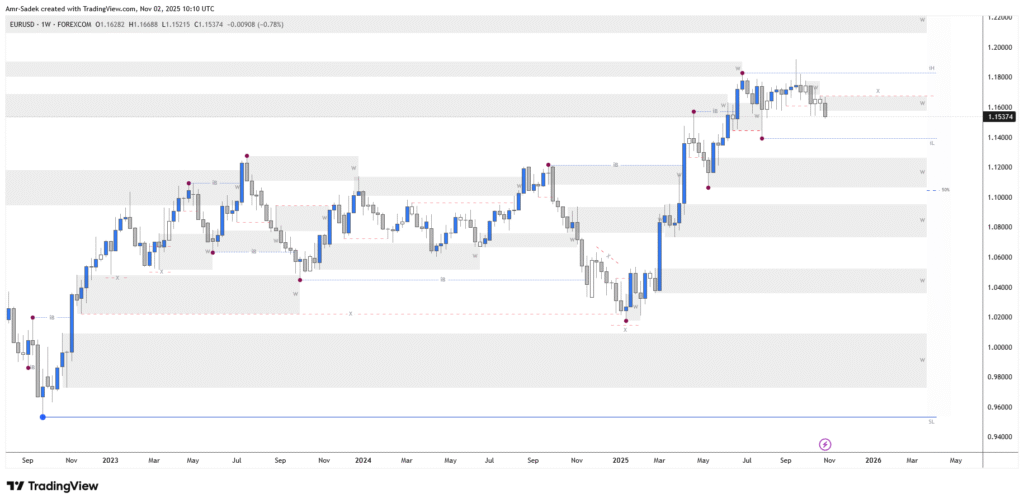 EURUSD 3-7 NOV 2025 W45 - Weekly Chart Markups