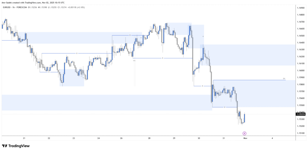 EURUSD 3-7 NOV 2025 W45 - 1H Chart Markups