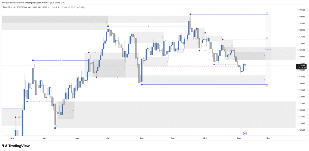 EURUSD 7 NOV 2025 W45 - Daily Intraday Markups