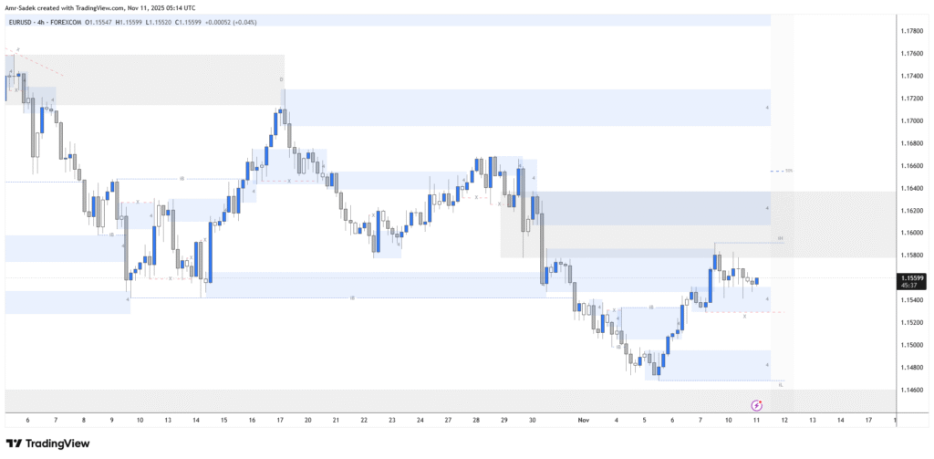 EURUSD 11 NOV 2025 W46 – Intraday Markups – EU ZEW & US Bank Holiday